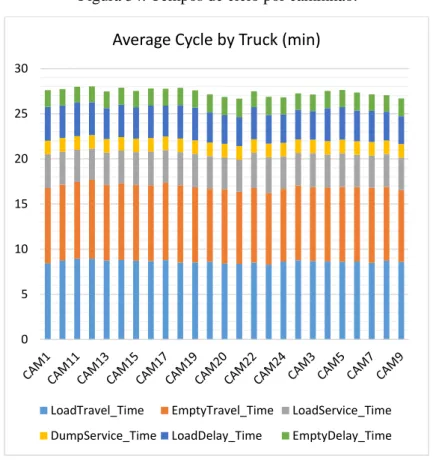 Figura 34: Tempos de ciclo por caminhão. 
