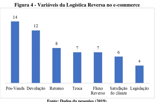 Figura 4 - Variáveis da Logística Reversa no e-commerce 