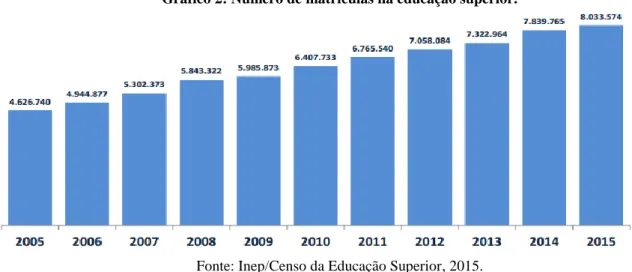 Gráfico 2: Número de matrículas na educação superior. 