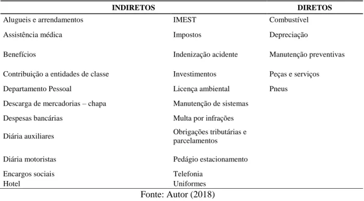 Tabela 2 – Classificação: Custos Diretos e Indiretos 