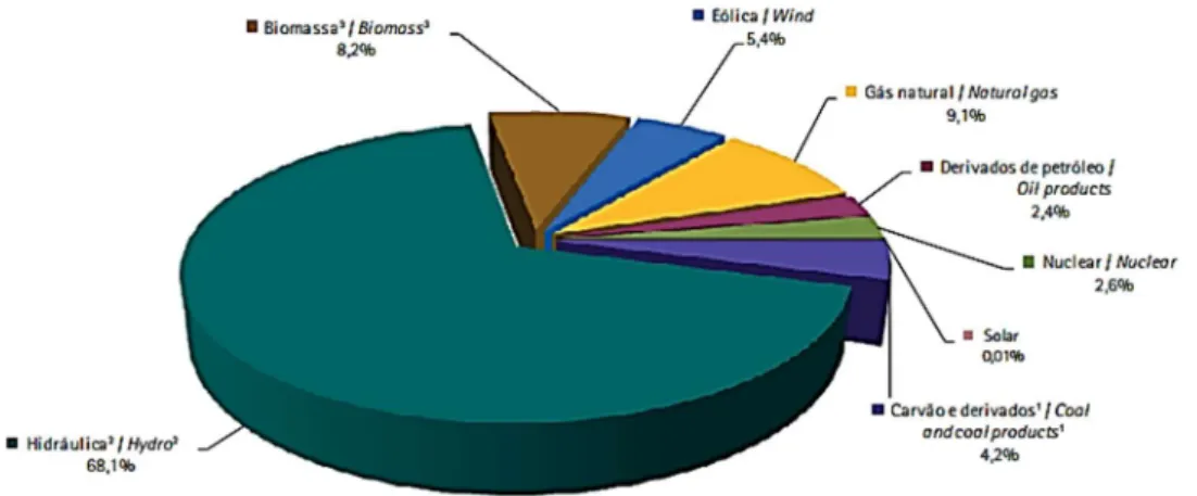 Figura 5 - Oferta interna de energia elétrica por fonte  Fonte: Empresa de Pesquisa Energética, 2018 