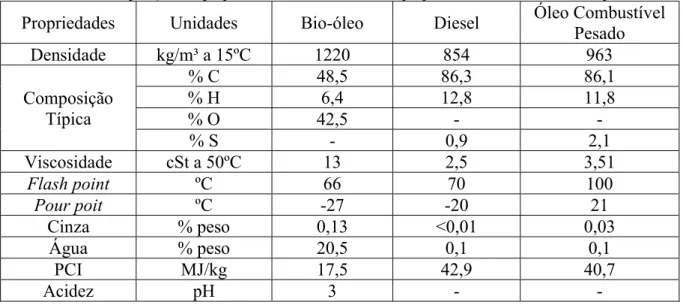 Tabela 4 - Comparação das propriedades do bio-óleo com as propriedades do Diesel e do óleo pesado 