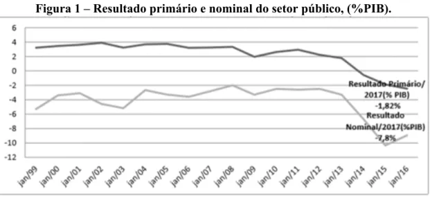 Figura 1 – Resultado primário e nominal do setor público, (%PIB). 