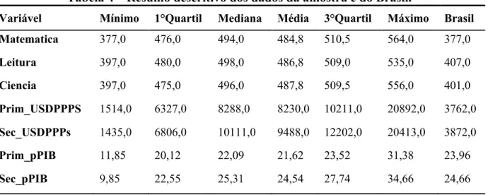 Tabela 3 – Descrição das variáveis de desempenho dos estudantes na avaliação do PISA. 