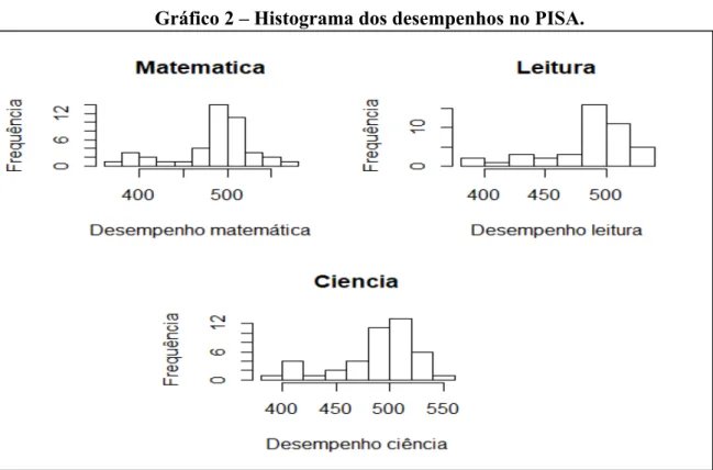Gráfico 2 – Histograma dos desempenhos no PISA. 