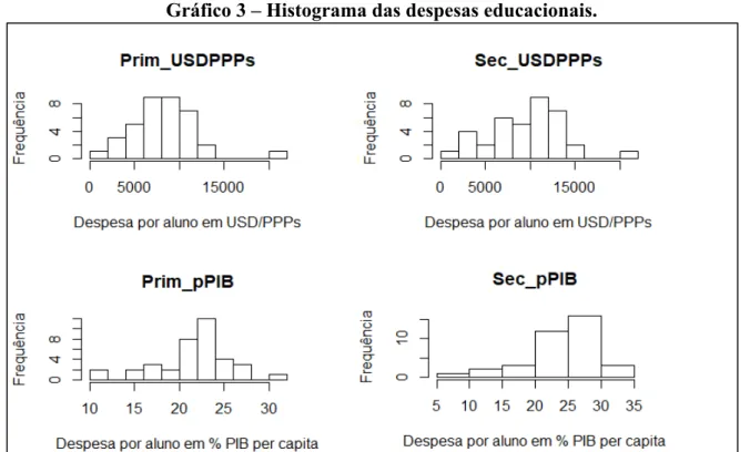 Gráfico 3 – Histograma das despesas educacionais. 