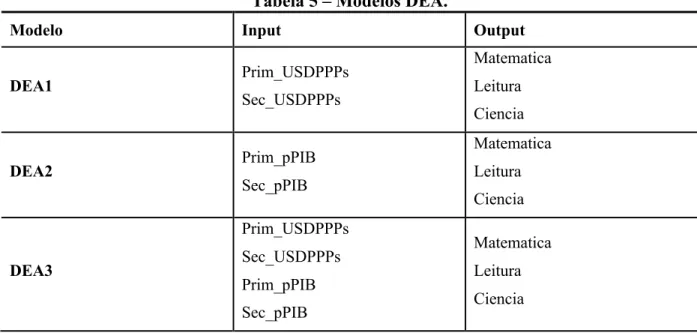 Tabela 5 – Modelos DEA. 