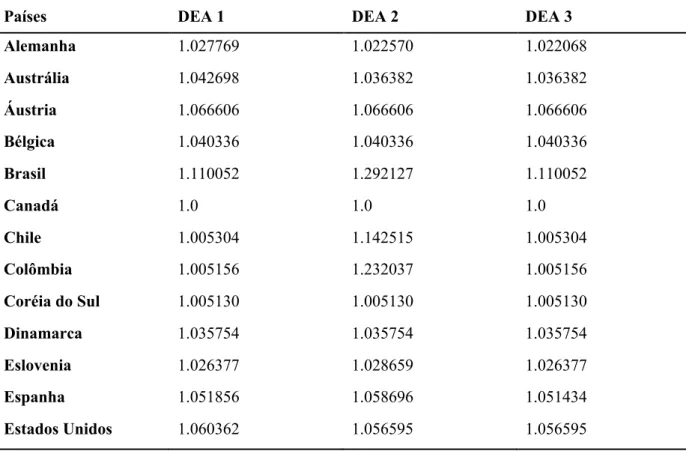 Tabela 12 – Índices de eficiência dos três modelos DEA para os países analisados. 