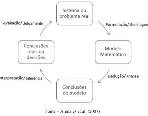 Figura 1 – Processo de Modelagem