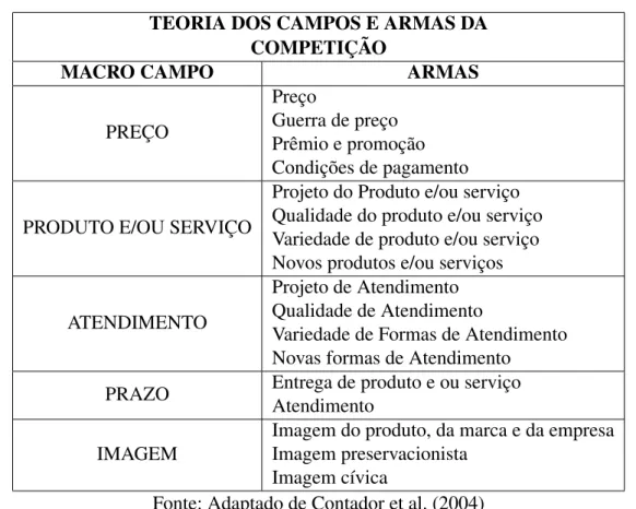 Tabela 1 – Campos e armas da competição TEORIA DOS CAMPOS E ARMAS DA