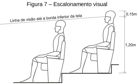 Figura 7 – Escalonamento visual 