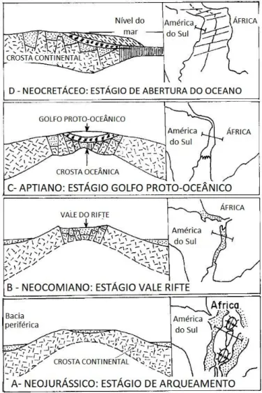 Figura  3.4  -  Esquema  de  evolução  geológica  das  bacias  marginais  brasileiras,  simultaneamente  à  deriva  continental e consequente origem do Oceano Atlântico