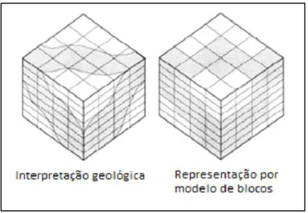 Figura 2.2.1 Uso do modelo de blocos para representação do modelo geológico (adaptado de  HARTMAN, 1992) 