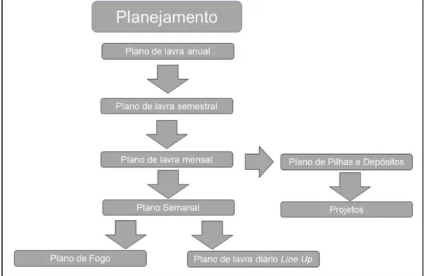 Figura 2.5.2 Fluxograma do planejamento de mina, (Modificado de SILVA, 2014). 