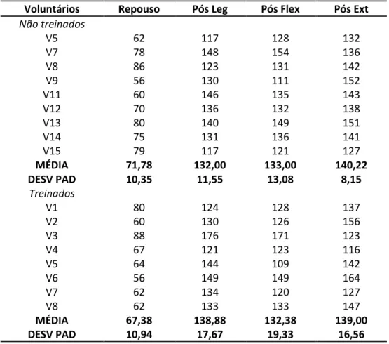 Tabela  03  -  Valores  individuais  para  Frequência  cardíaca  (expressos  em  bpm)