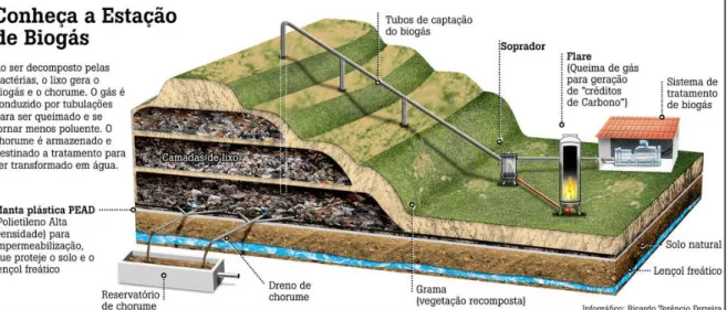 Figura 3 - Esquema de um aterro sanitário com estação de Biogás.  