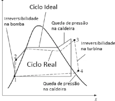 Figura 8 - Desvios do ciclo real de potência a vapor do ciclo Rankine ideal. 