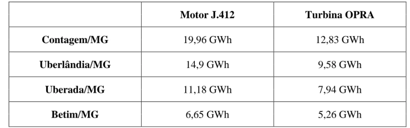 Tabela 7 - Produção de eletricidade referente as máquinas térmicas. 