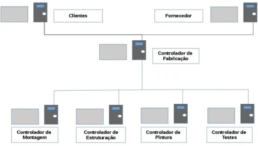 Figura 7: Estrutura Básica de Controladores de Linha de Fabricação Utilizada