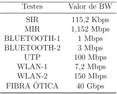 Tabela 5: Valores de BW para Testes Testes Valor de BW