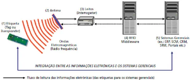 Figura 1 – Funcionamento do sistema RFID