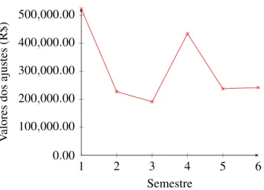 Figura 7 – Custos semestrais com ajustes de inventário