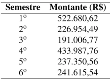 Tabela 2 – Ajustes semestrais Semestre Montante (R$)