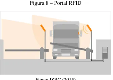 Figura 8 – Portal RFID