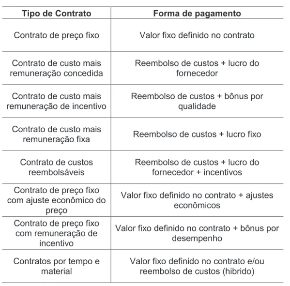 Tabela 1 - Tipos de Contratos 