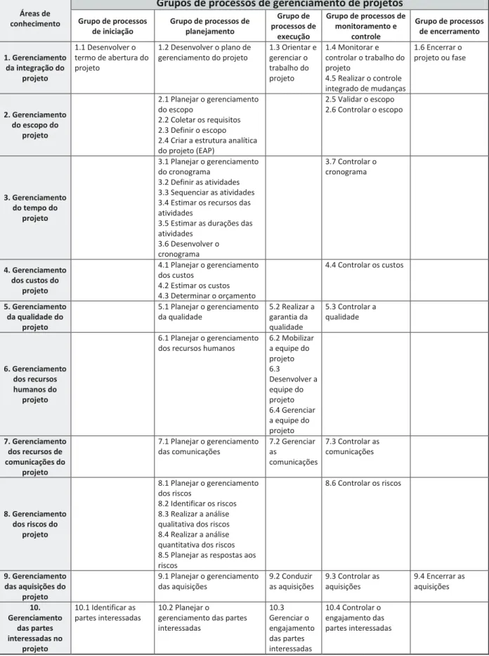 Tabela 2 - Áreas de Gerenciamento de Projetos 