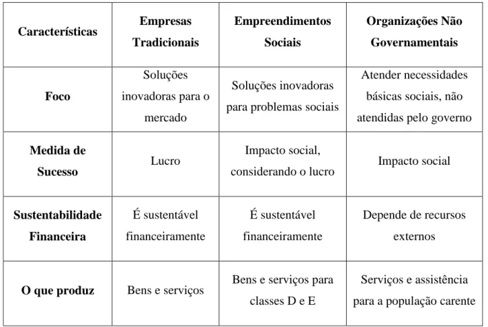 Tabela 3: Diferenças entre os tipos de organizações existentes. 