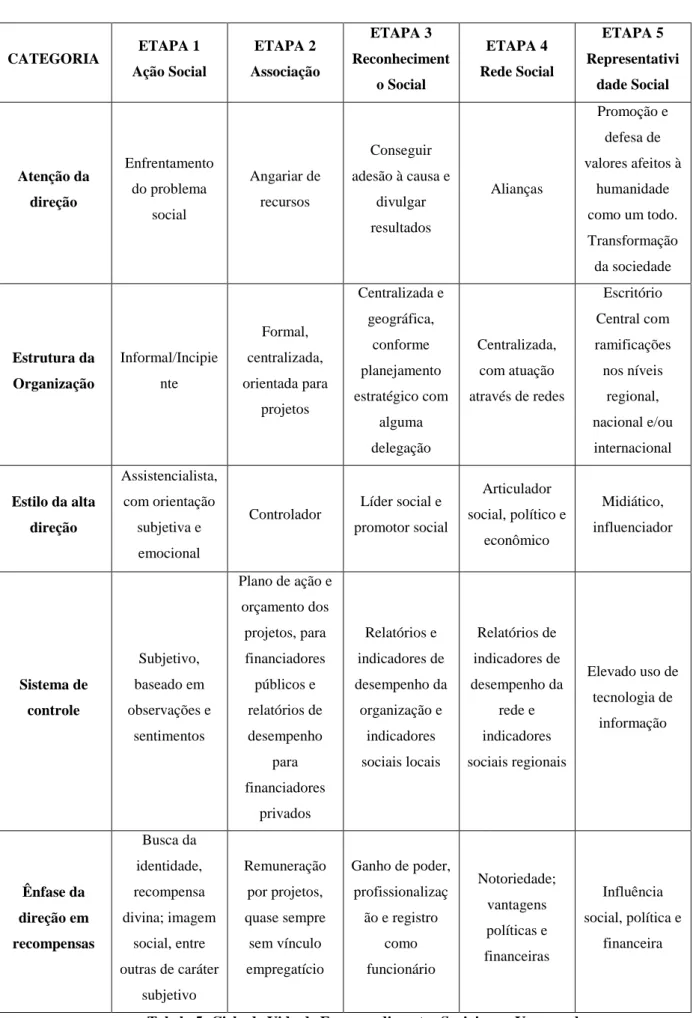 Tabela 5: Ciclo de Vida de Empreendimentos Sociais por Vasconcelos   Fonte: Vasconcelos, 2009 