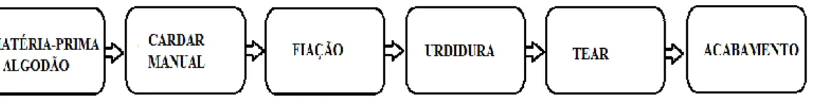 Figura 4: Processo Produtivo da Tecelagem Manual  Fonte: Autora 