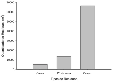 Figura 7. Quantidade (m 3 ) por tipo de resíduo gerada na ChTX em 30 dias. 