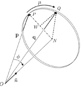 Figura 16 – Rotação horária de um vetor p ao redor do vetor unitário n b de um ângulo µ para obter um vetor q.