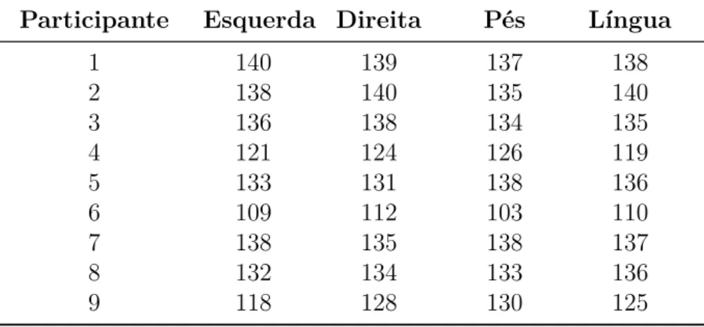 Tabela 1 – Número de ensaios.