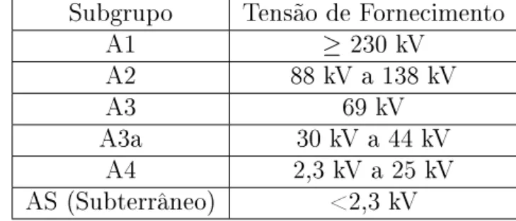 Tabela 2  Subgrupos e suas respectivas tensões de fornecimento.