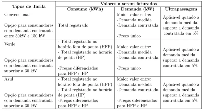 Tabela 4  Estrutura Tarifária.