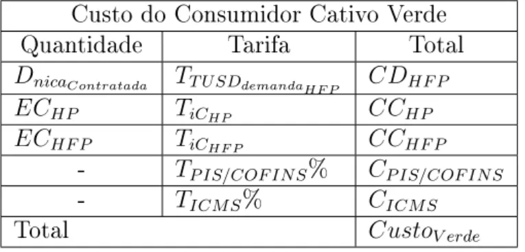 Tabela 9  Custo das componentes do Consumidor Cativo Verde.