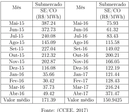 Tabela 11  Preço Médio PLD.
