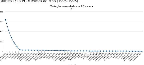 Gráfico 1: INPC x Meses do Ano (1995-1998)    