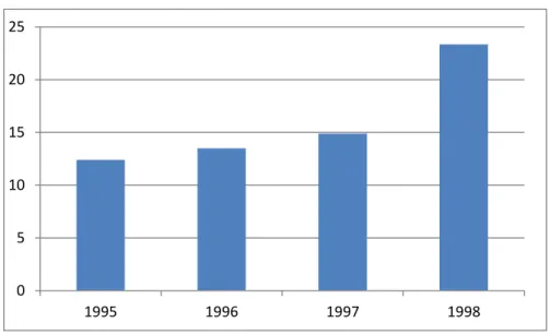 Gráfico 2: Proporção Dívida Pública/PIB entre 1995-1998 em (%) 