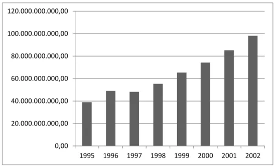 Gráfico 5: Gasto com a Previdência Social em R$ entre 1995-2002 
