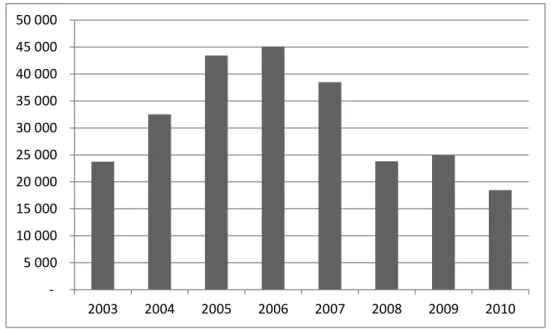 Gráfico 10: Saldo da Balança Comercial do Brasil entre 2003-2010 em US$ (milhões) 