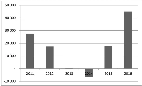 Gráfico 12: Saldo da Balança Comercial do Brasil entre 2010-2014 em US$ (milhões) 
