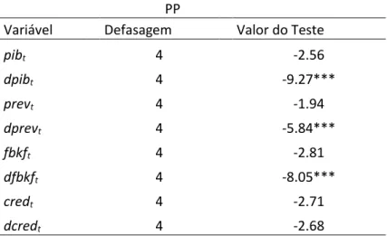 Tabela 1: Testes de raiz unitária com tendência e constante                           PP       