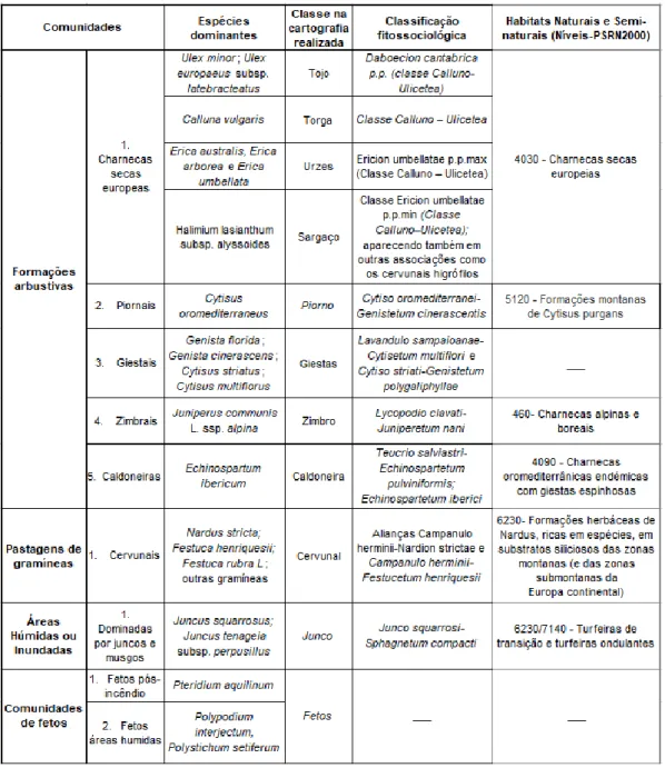 Tabela 11- Comunidades classificadas, respetiva classificação fitossociológica e habitat PSNRN-2000 
