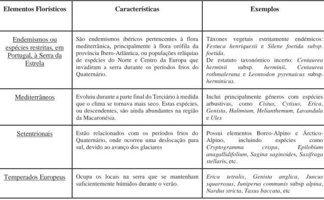 Tabela 2 - Elementos florísticos presentes na Serra da Estrela (Adaptado de Jansen, 2002) 