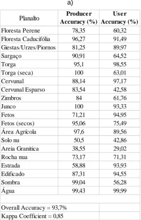 Tabela 4 - Validação da classificação realizada para o Planalto- WorldView 2 (a), Covão do Boi- Sequoia (b) e  Nave de Santo António- Micasense (c)