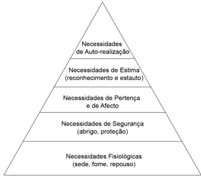 Figura 7 - Pirâmide das Necessidades segundo Maslow  Fonte: Reimpressão do livro Compreender o Consumidor 